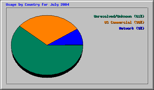 Usage by Country for July 2004