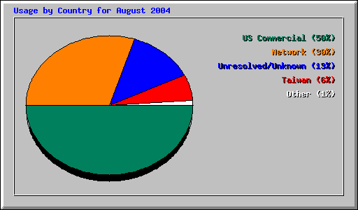 Usage by Country for August 2004