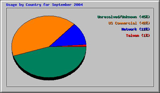 Usage by Country for September 2004