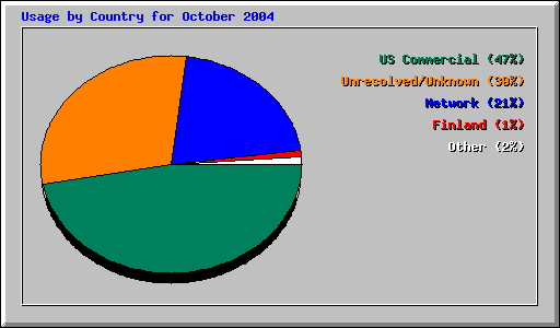 Usage by Country for October 2004