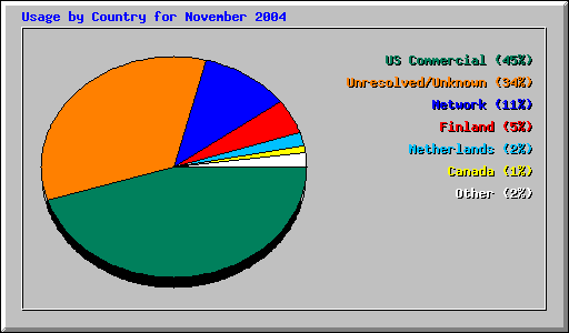 Usage by Country for November 2004