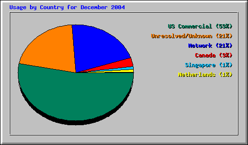 Usage by Country for December 2004