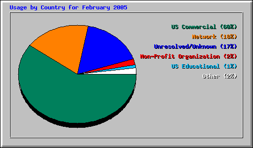 Usage by Country for February 2005