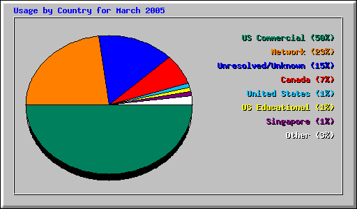 Usage by Country for March 2005