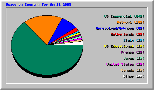 Usage by Country for April 2005