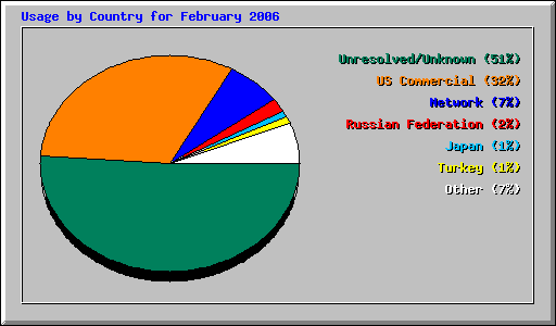 Usage by Country for February 2006
