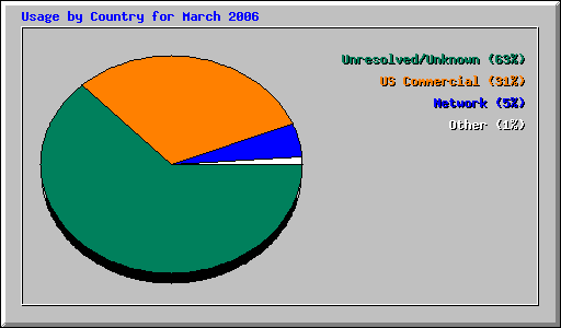 Usage by Country for March 2006