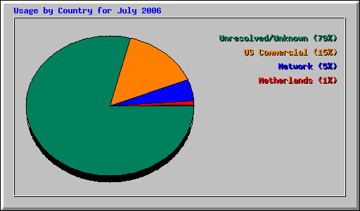 Usage by Country for July 2006