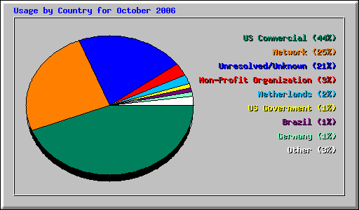 Usage by Country for October 2006