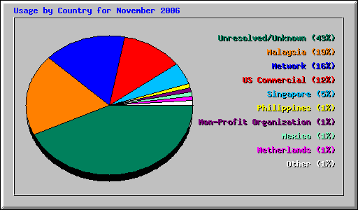 Usage by Country for November 2006