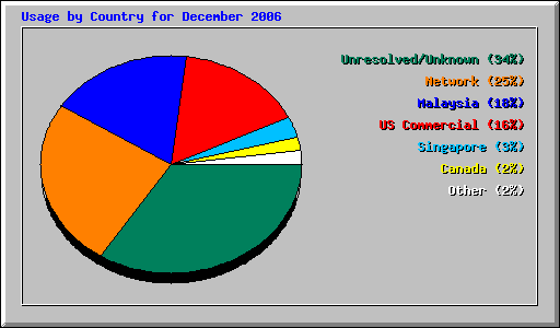 Usage by Country for December 2006