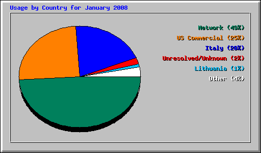 Usage by Country for January 2008