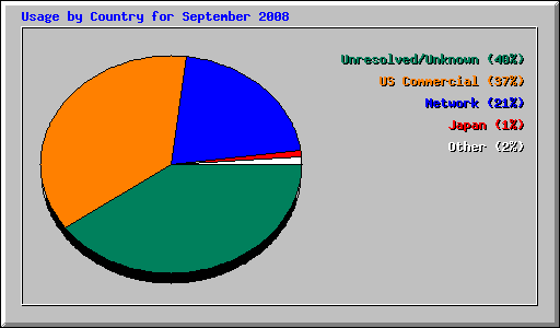 Usage by Country for September 2008