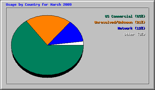 Usage by Country for March 2009