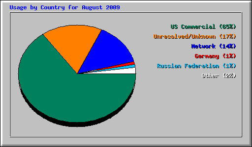 Usage by Country for August 2009