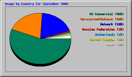 Usage by Country for September 2009