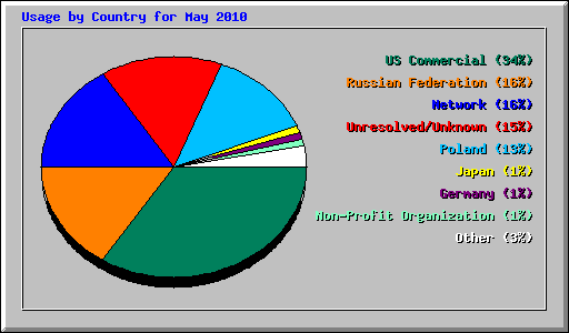 Usage by Country for May 2010