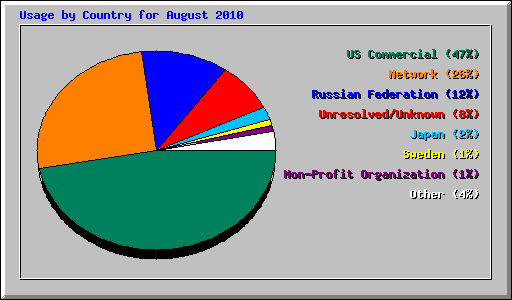 Usage by Country for August 2010