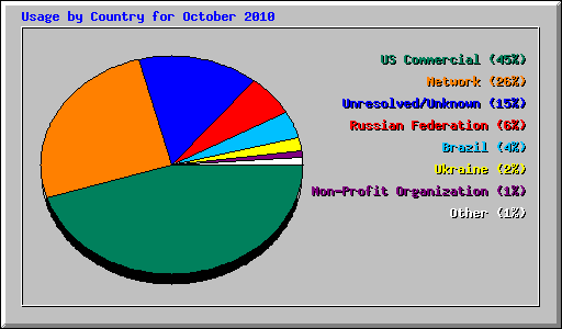 Usage by Country for October 2010