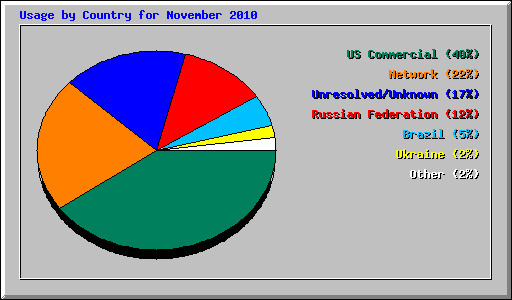 Usage by Country for November 2010