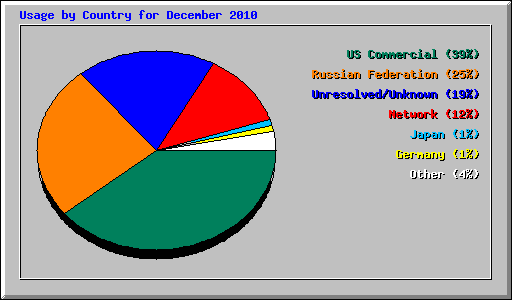 Usage by Country for December 2010