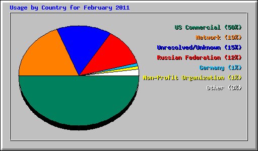 Usage by Country for February 2011