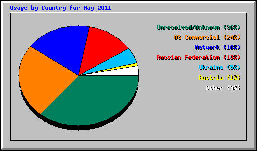 Usage by Country for May 2011