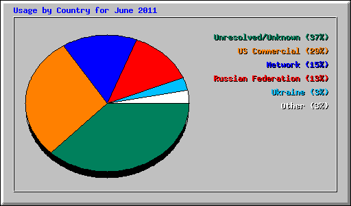 Usage by Country for June 2011