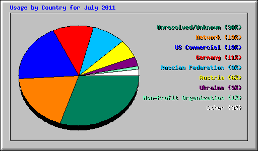 Usage by Country for July 2011