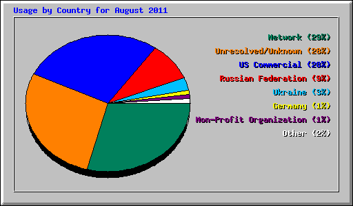 Usage by Country for August 2011