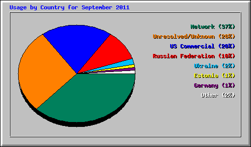Usage by Country for September 2011