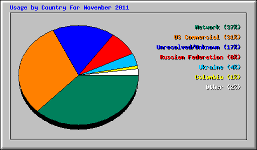 Usage by Country for November 2011