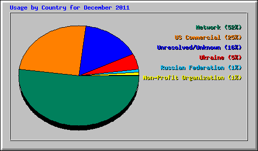 Usage by Country for December 2011