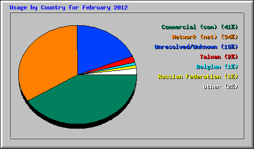 Usage by Country for February 2012