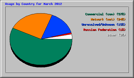 Usage by Country for March 2012