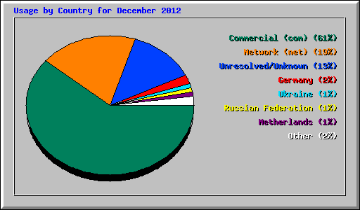 Usage by Country for December 2012