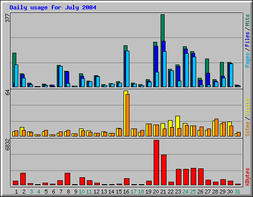 Daily usage for July 2004