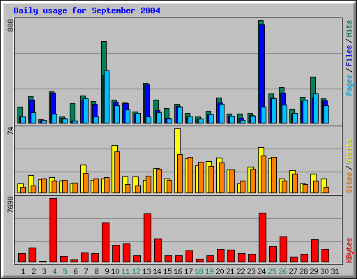 Daily usage for September 2004