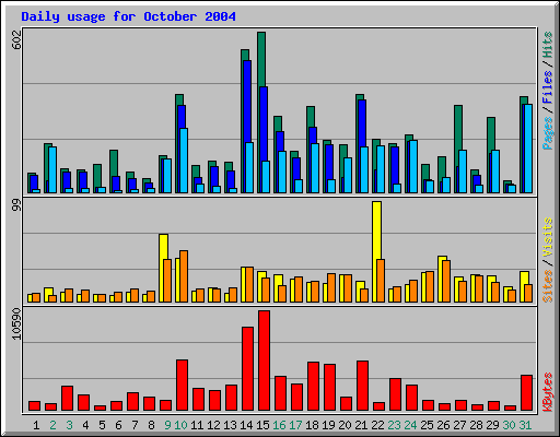 Daily usage for October 2004