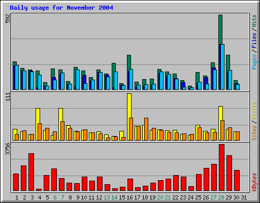 Daily usage for November 2004