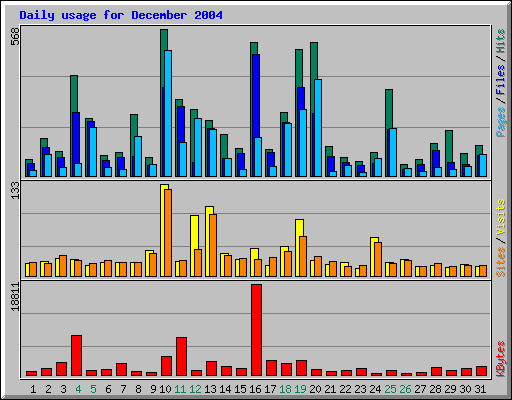 Daily usage for December 2004