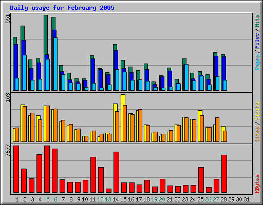 Daily usage for February 2005