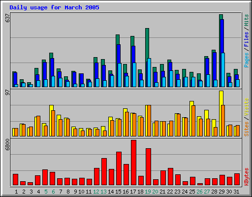 Daily usage for March 2005