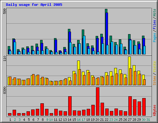 Daily usage for April 2005