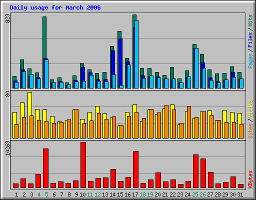 Daily usage for March 2006