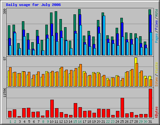 Daily usage for July 2006