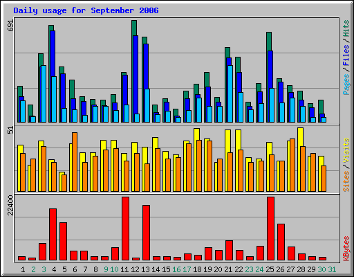 Daily usage for September 2006