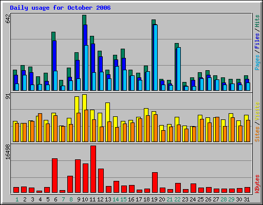 Daily usage for October 2006