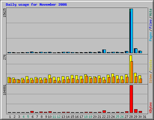 Daily usage for November 2006