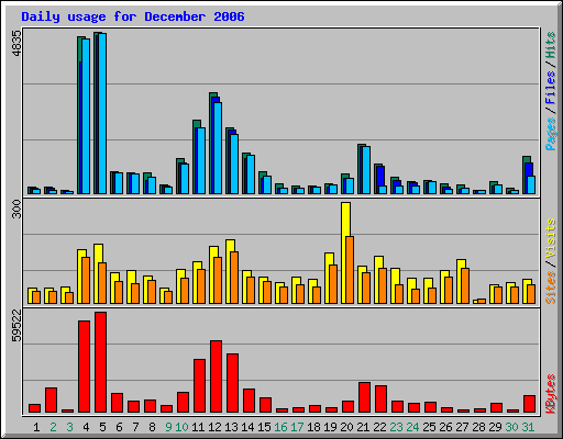 Daily usage for December 2006